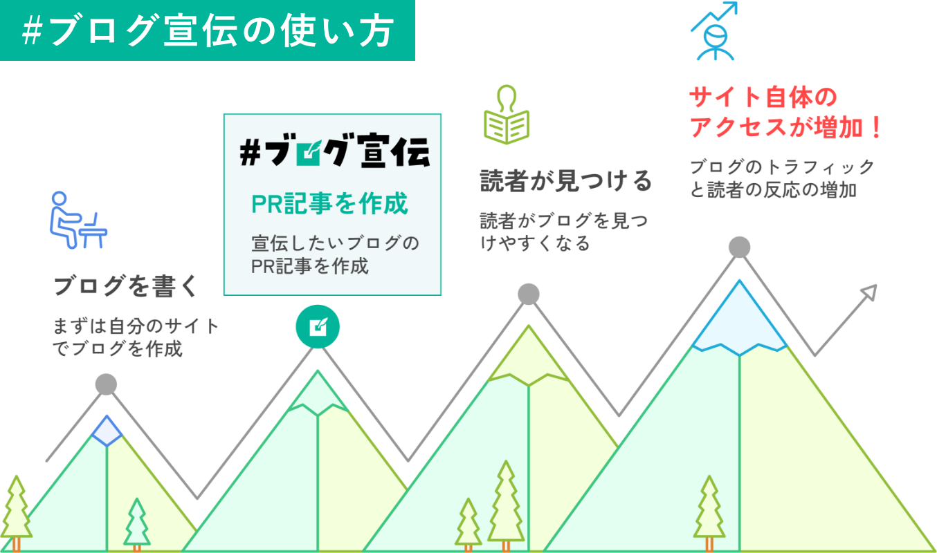 ブログ宣伝の使い方
